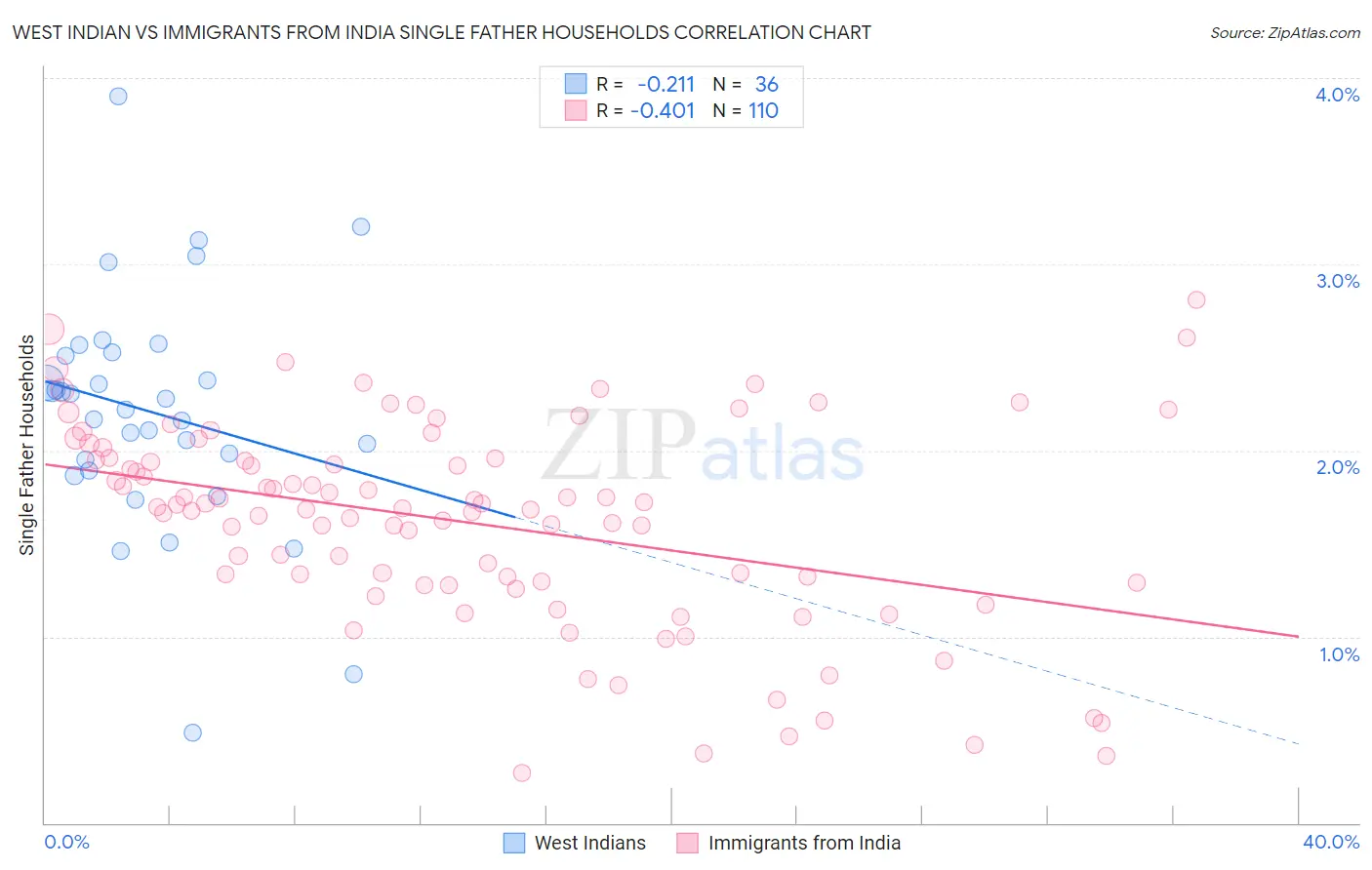 West Indian vs Immigrants from India Single Father Households