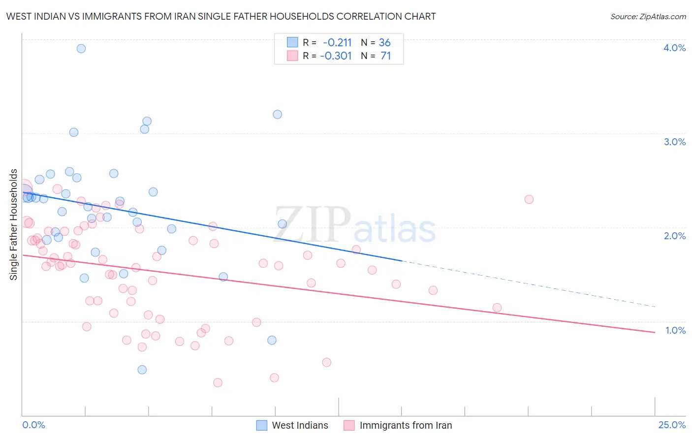 West Indian vs Immigrants from Iran Single Father Households