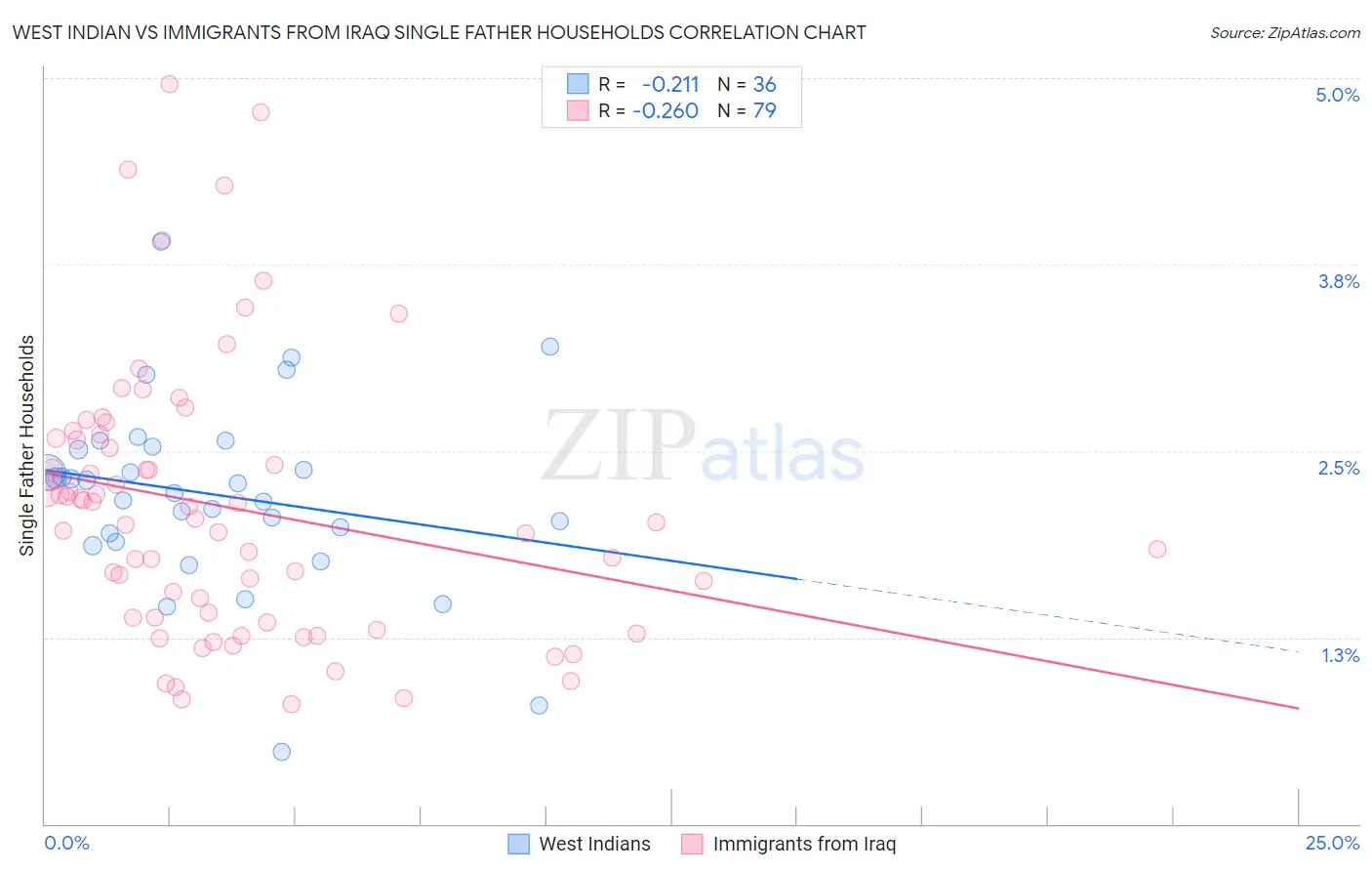 West Indian vs Immigrants from Iraq Single Father Households