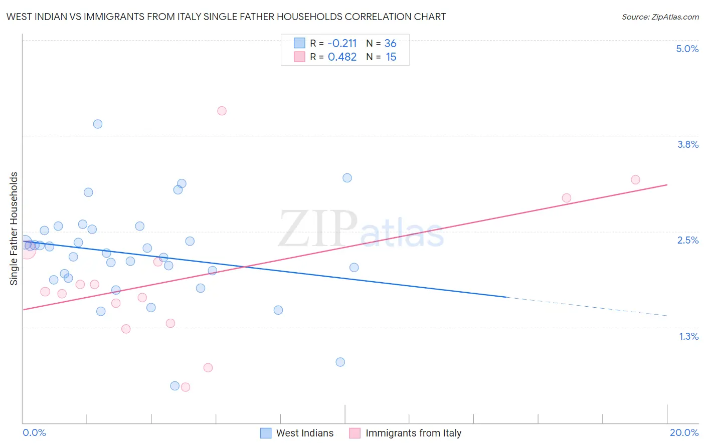 West Indian vs Immigrants from Italy Single Father Households