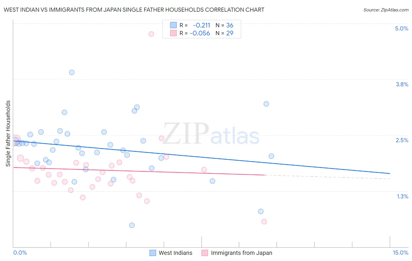 West Indian vs Immigrants from Japan Single Father Households