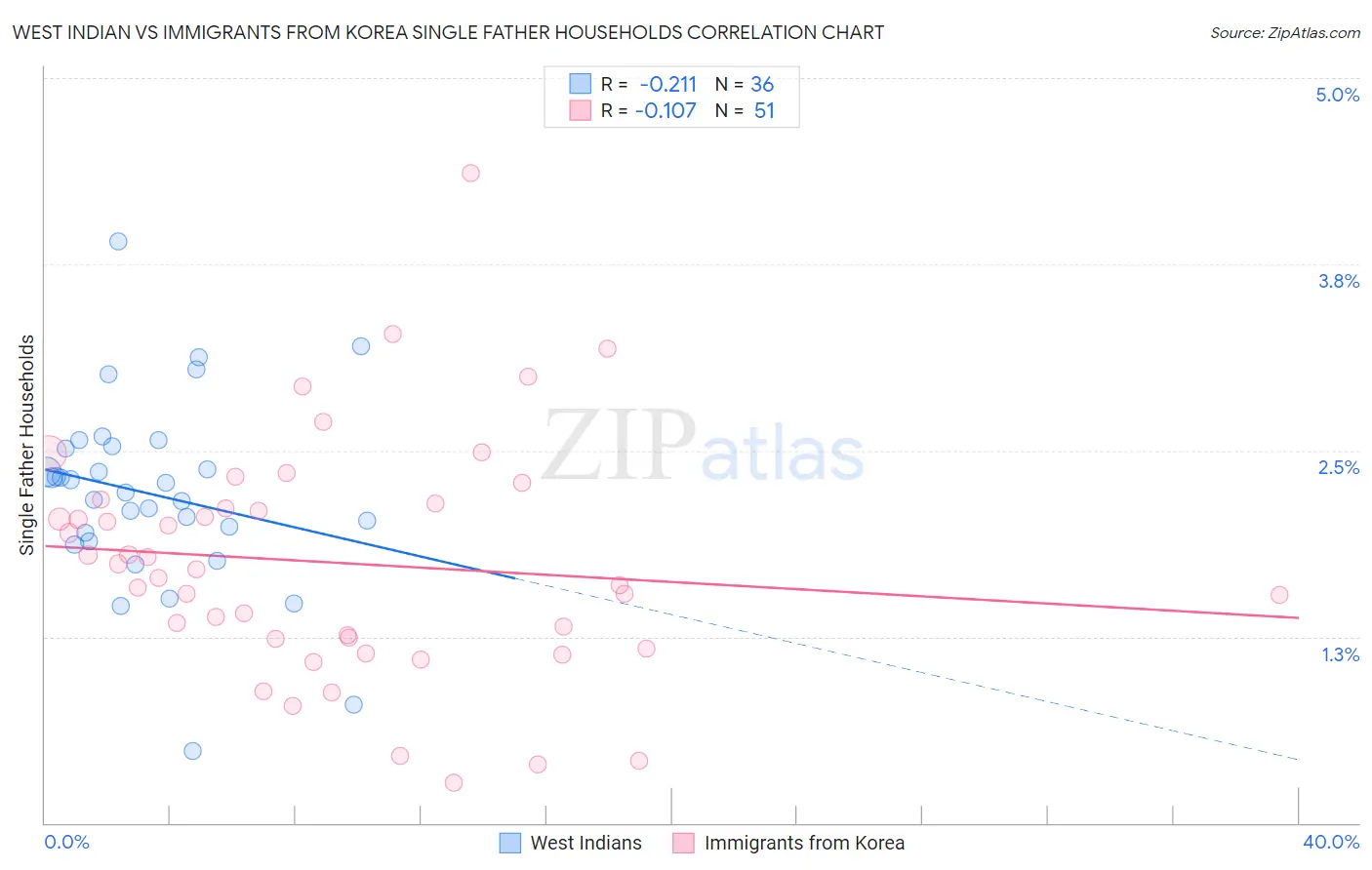 West Indian vs Immigrants from Korea Single Father Households