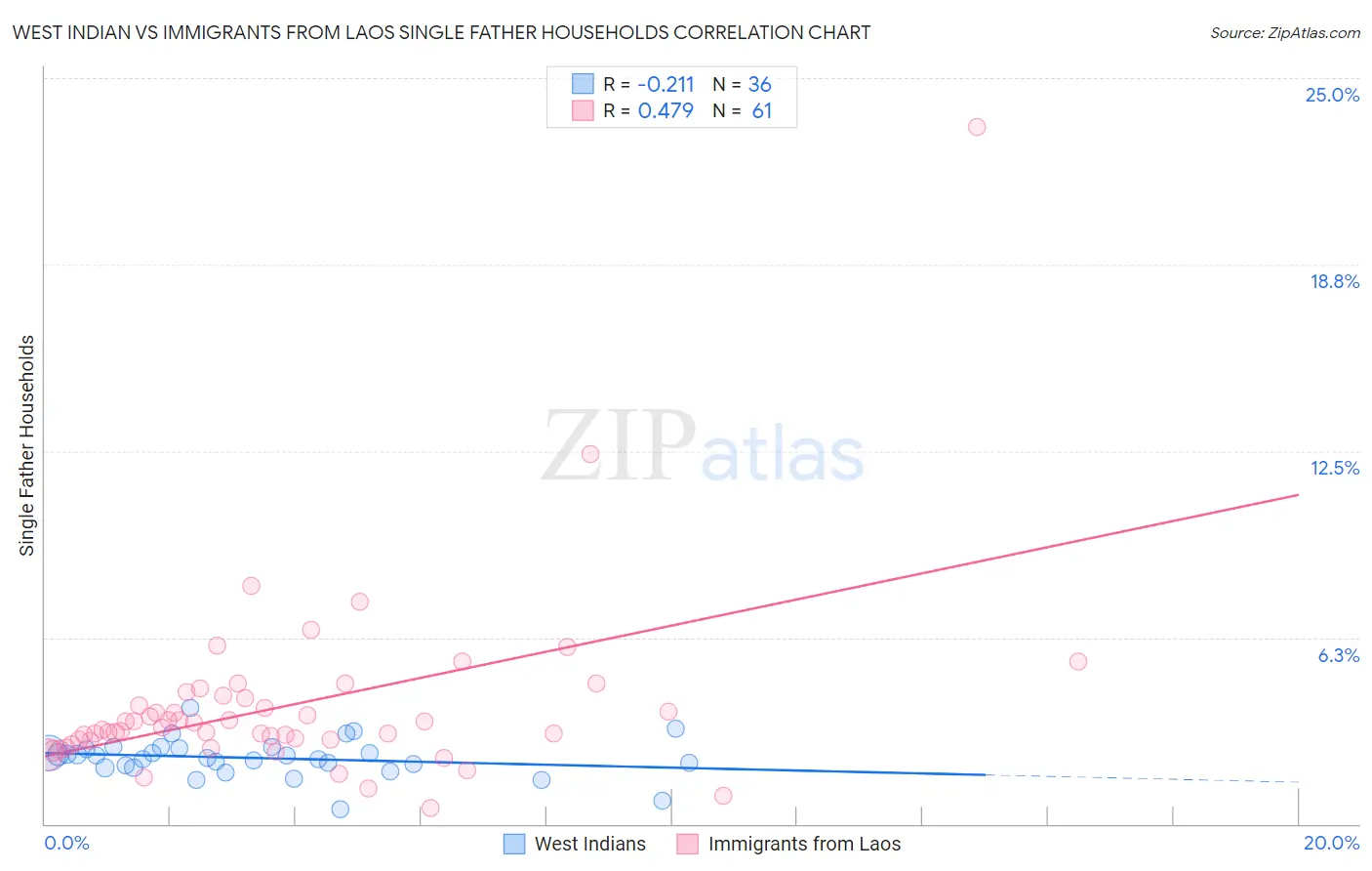 West Indian vs Immigrants from Laos Single Father Households