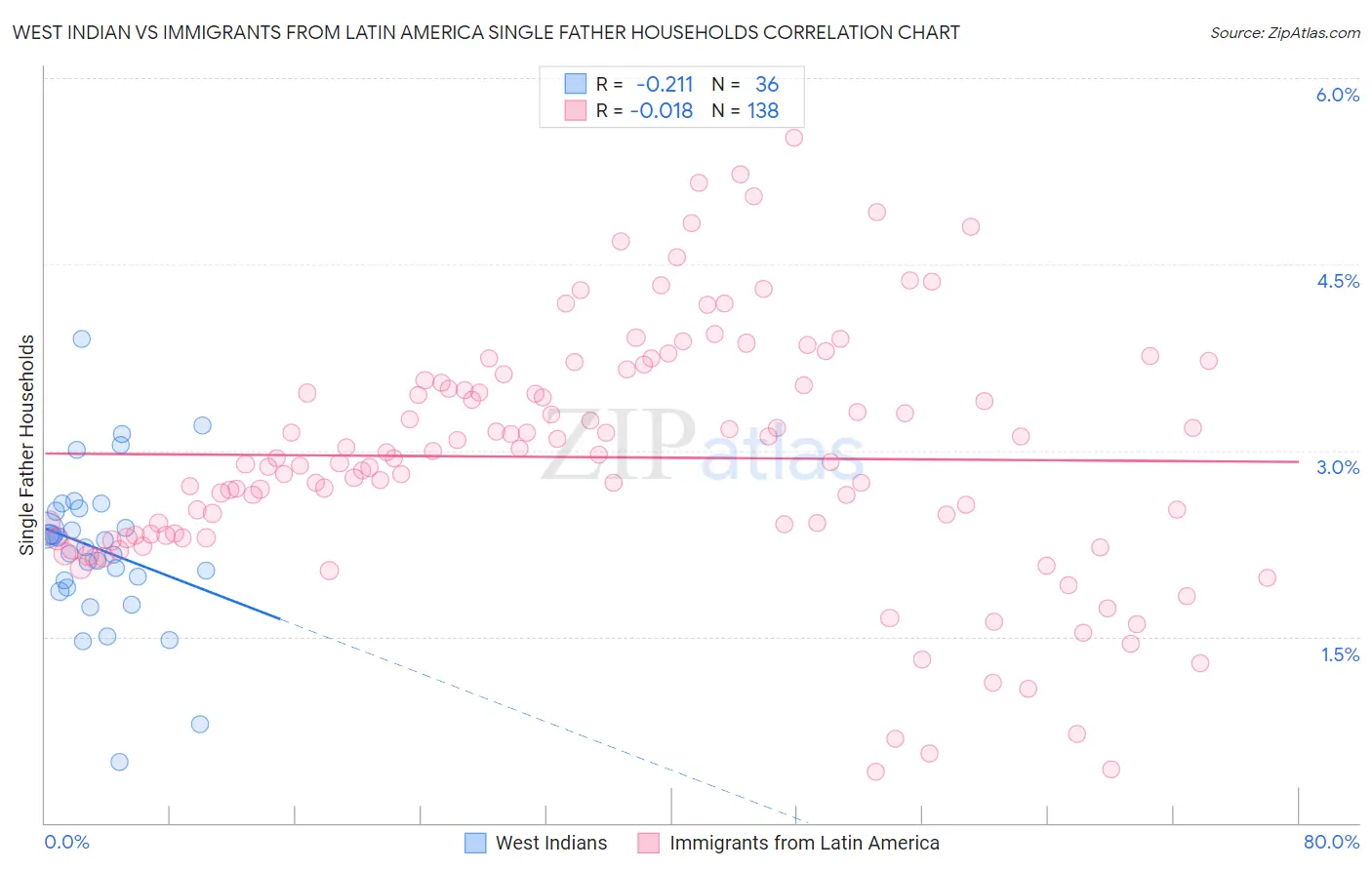 West Indian vs Immigrants from Latin America Single Father Households