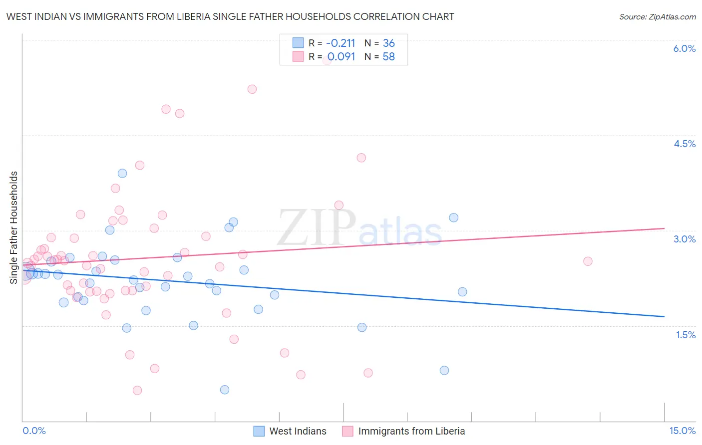 West Indian vs Immigrants from Liberia Single Father Households