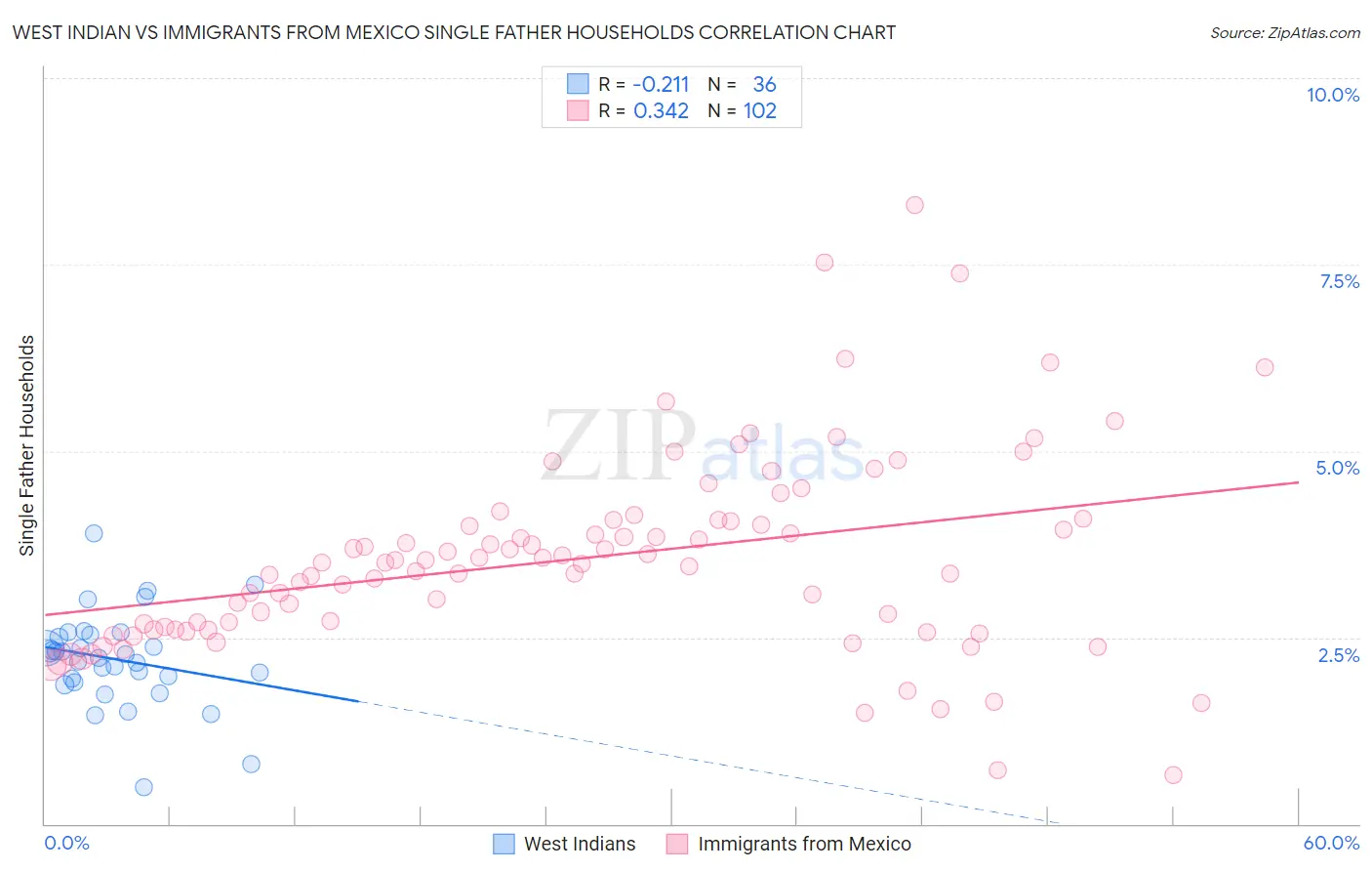 West Indian vs Immigrants from Mexico Single Father Households