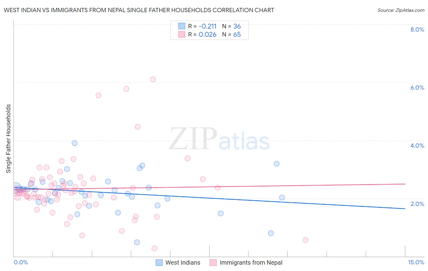 West Indian vs Immigrants from Nepal Single Father Households