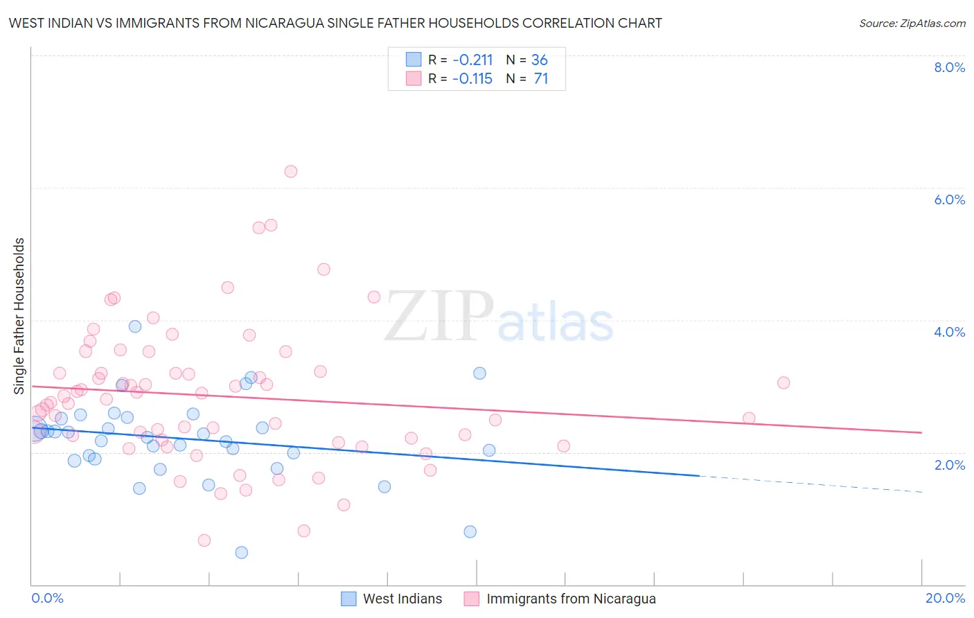 West Indian vs Immigrants from Nicaragua Single Father Households