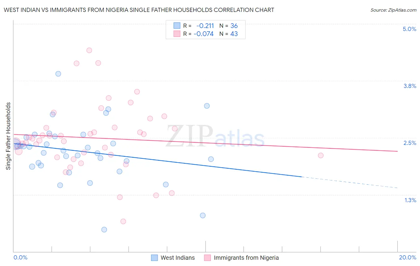 West Indian vs Immigrants from Nigeria Single Father Households