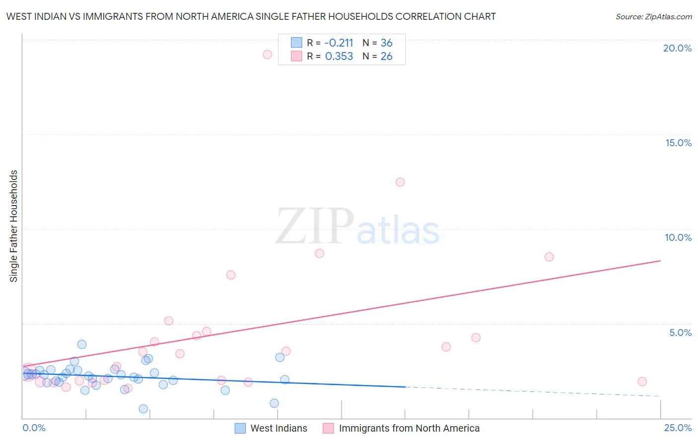 West Indian vs Immigrants from North America Single Father Households