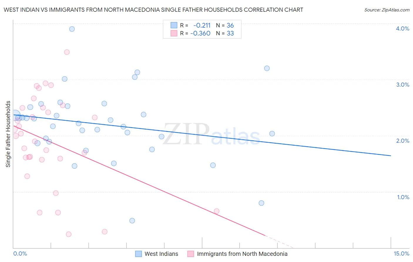 West Indian vs Immigrants from North Macedonia Single Father Households