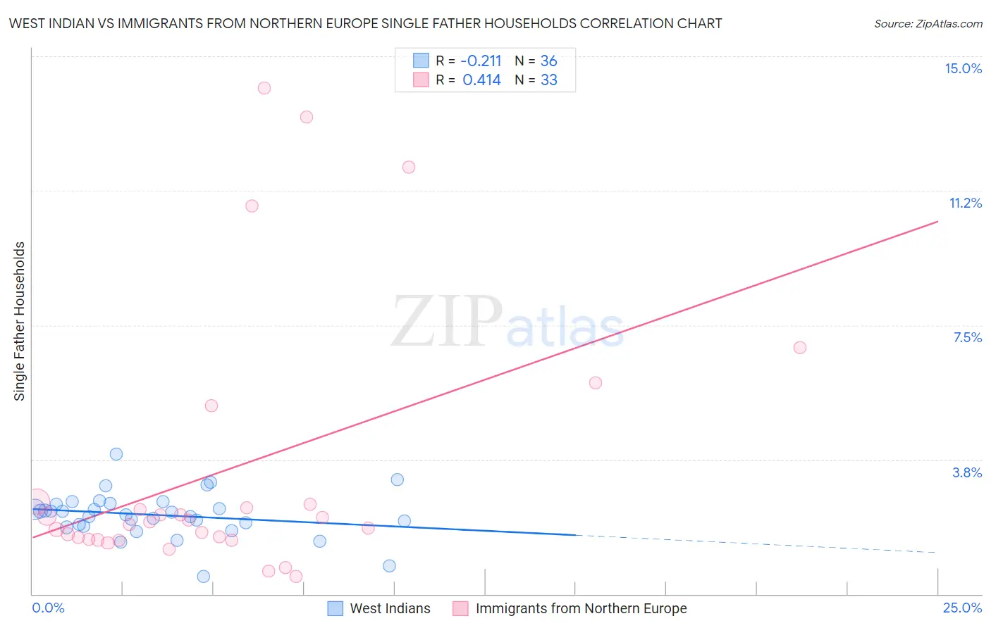 West Indian vs Immigrants from Northern Europe Single Father Households