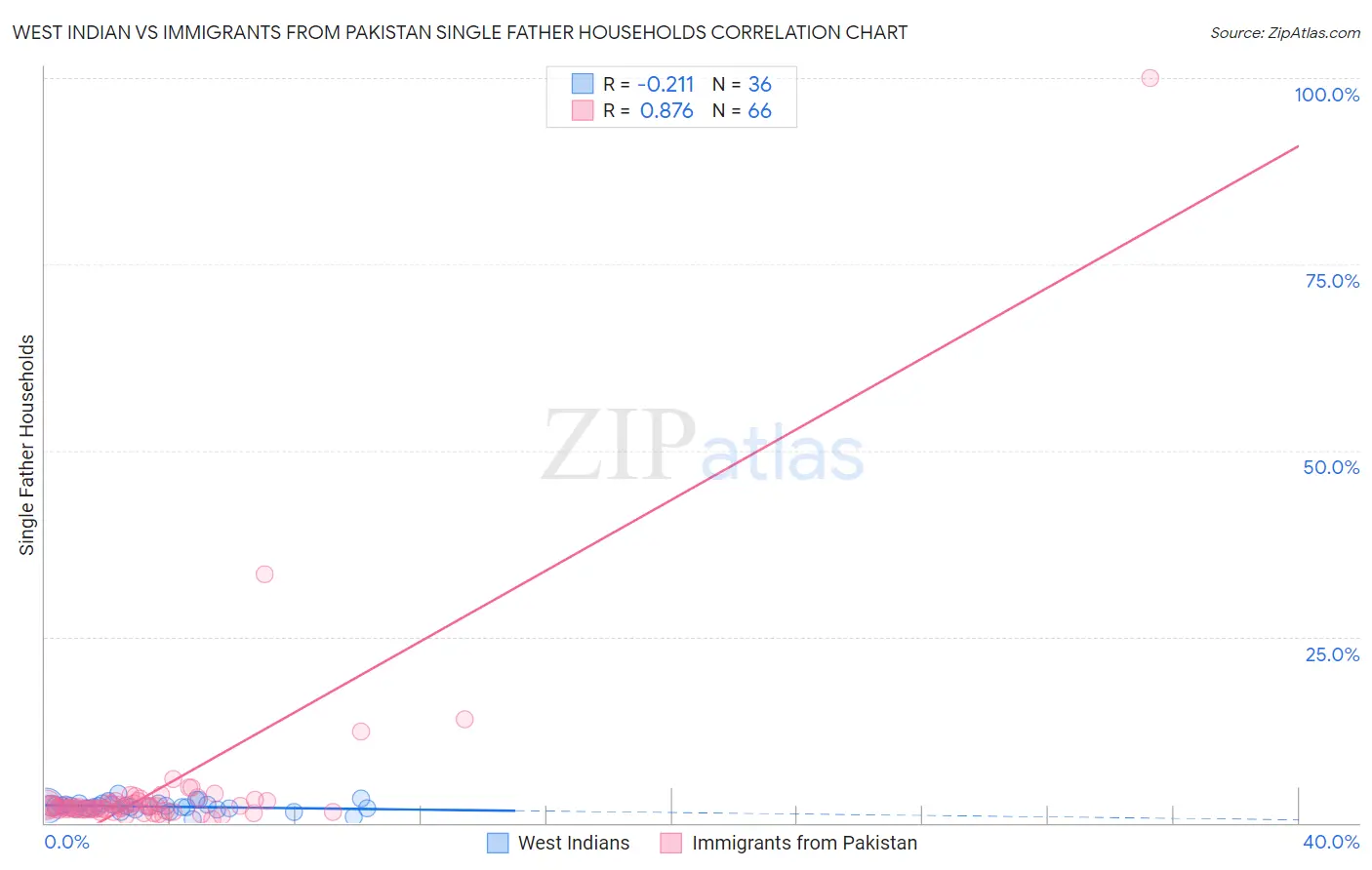 West Indian vs Immigrants from Pakistan Single Father Households