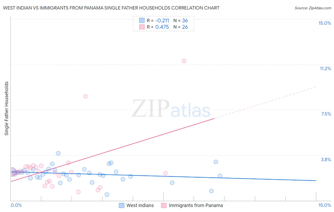 West Indian vs Immigrants from Panama Single Father Households