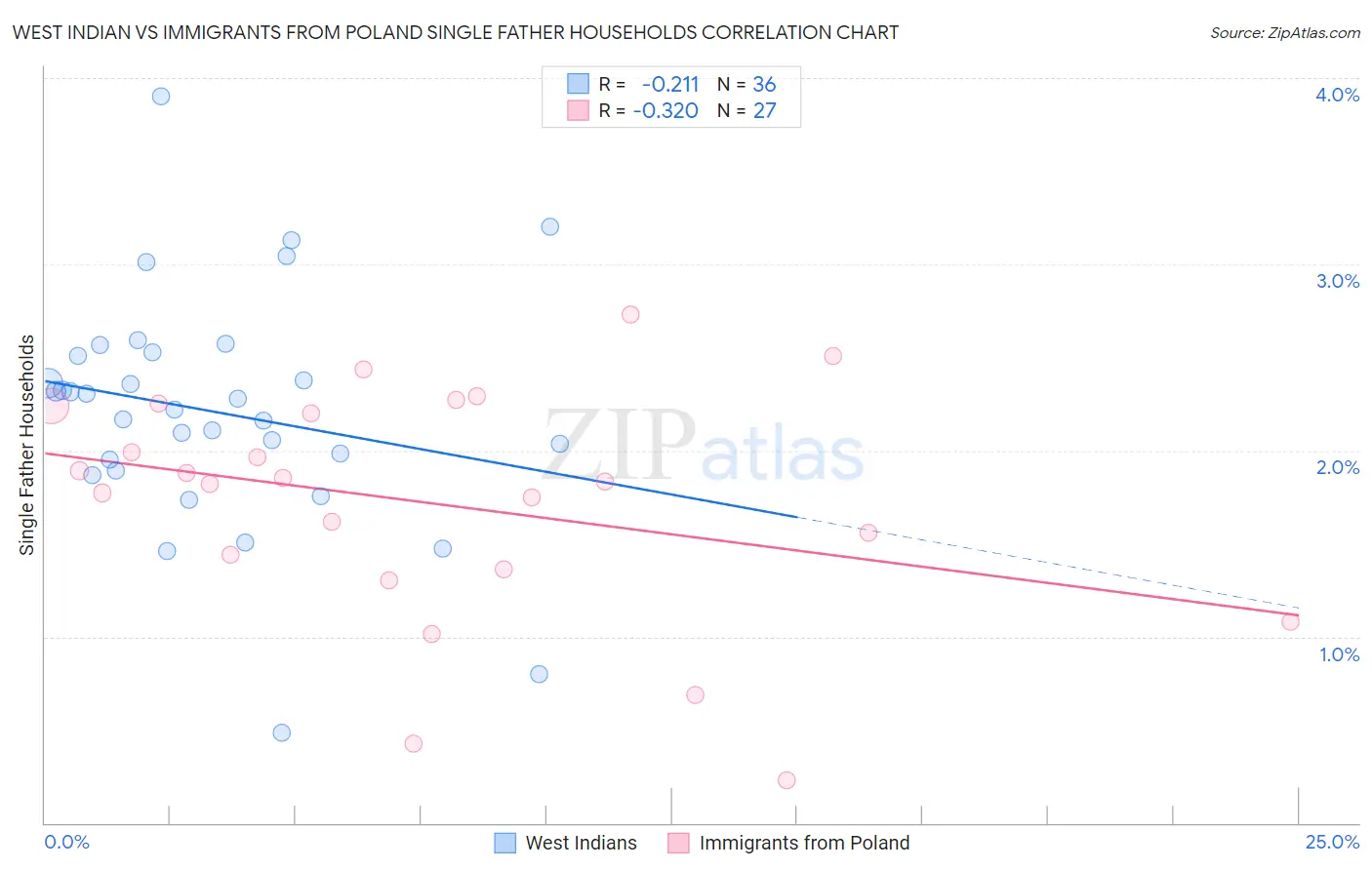 West Indian vs Immigrants from Poland Single Father Households