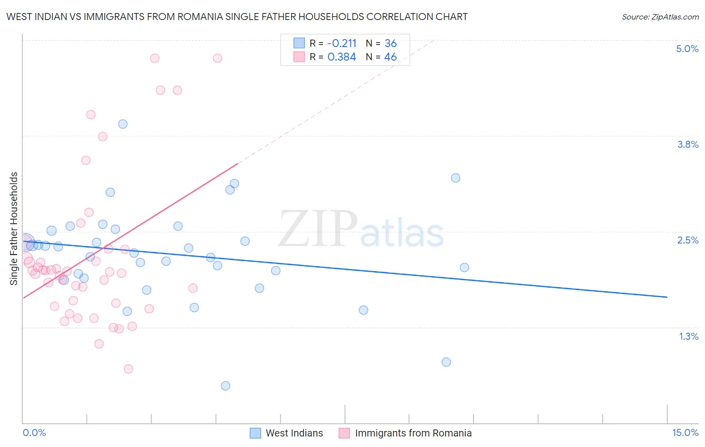 West Indian vs Immigrants from Romania Single Father Households