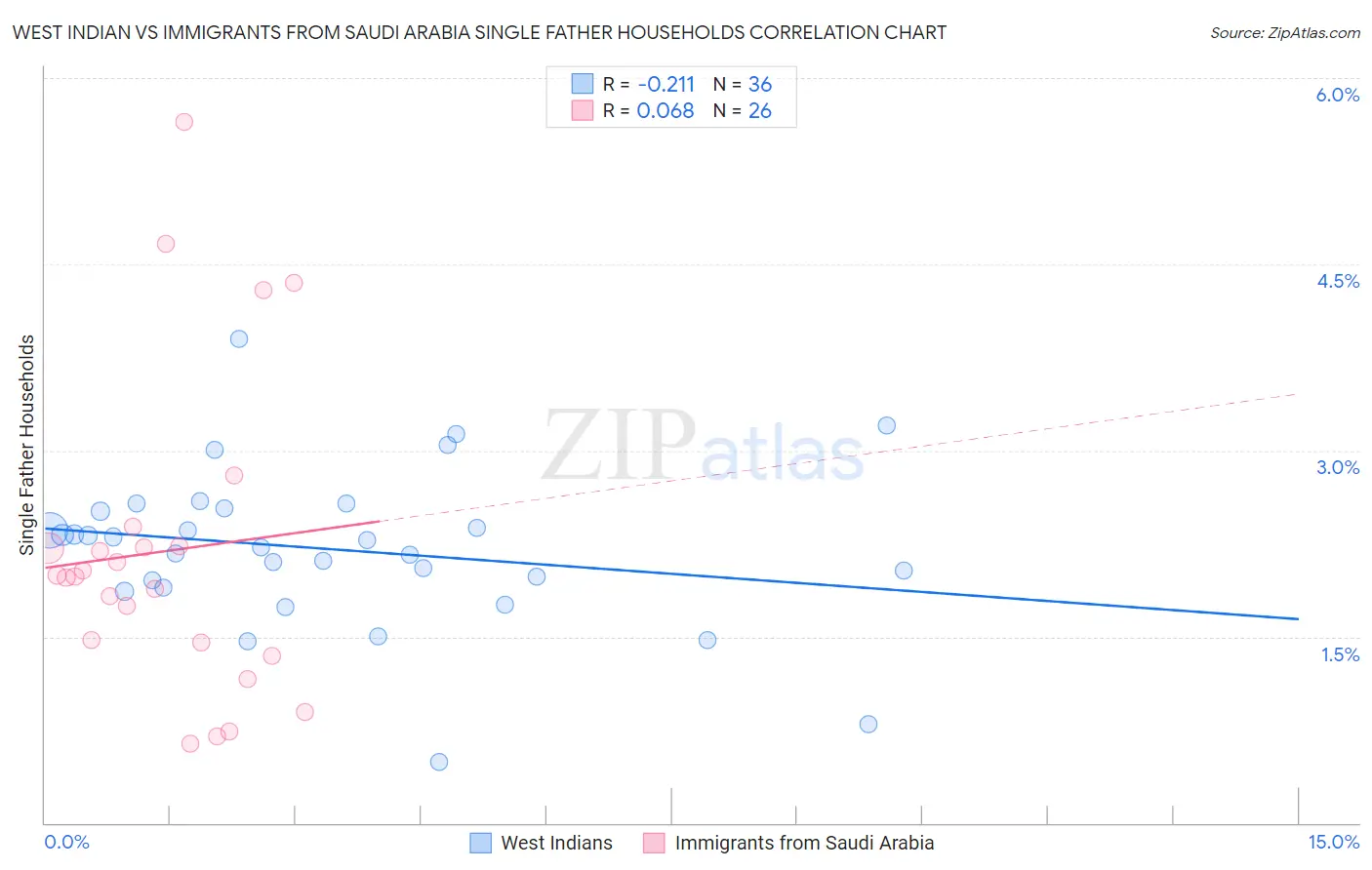 West Indian vs Immigrants from Saudi Arabia Single Father Households