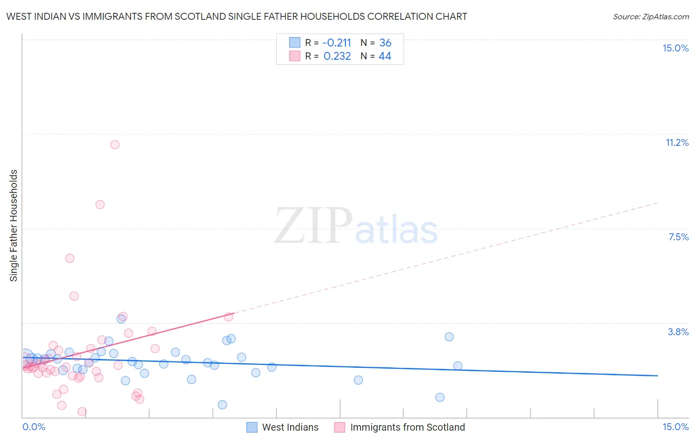 West Indian vs Immigrants from Scotland Single Father Households