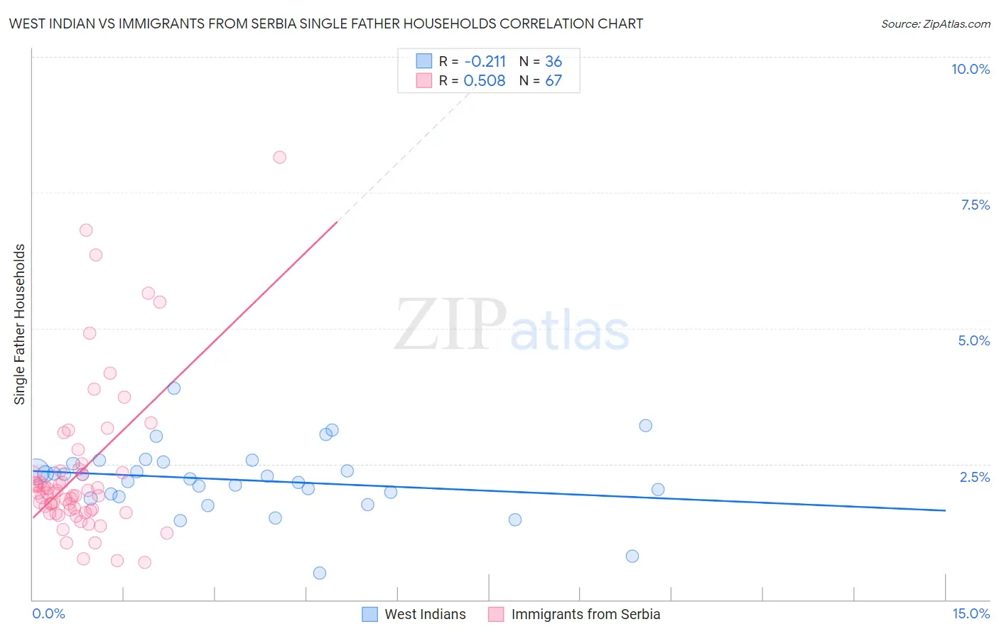 West Indian vs Immigrants from Serbia Single Father Households