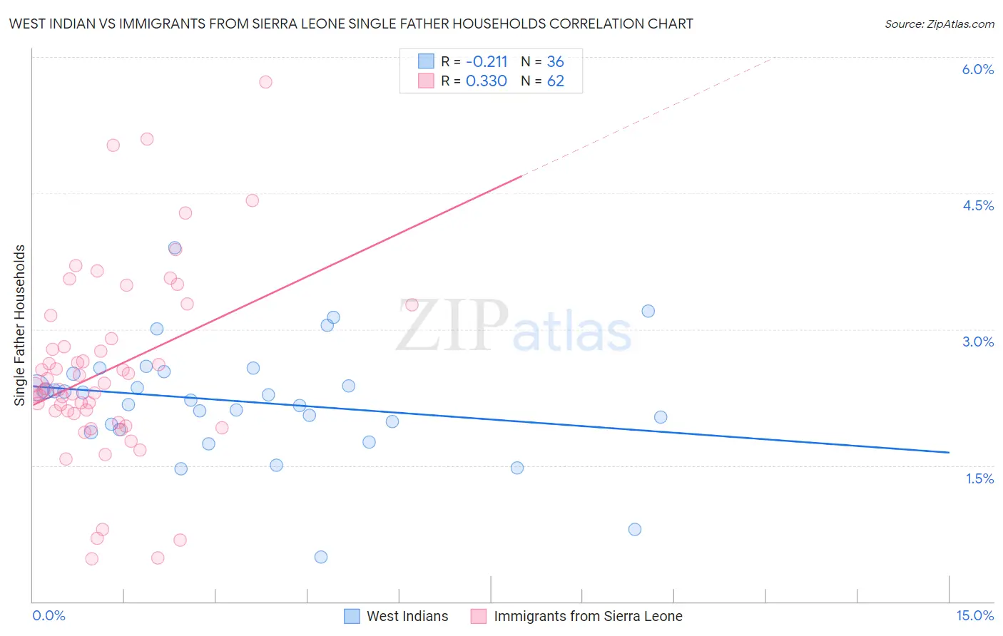 West Indian vs Immigrants from Sierra Leone Single Father Households