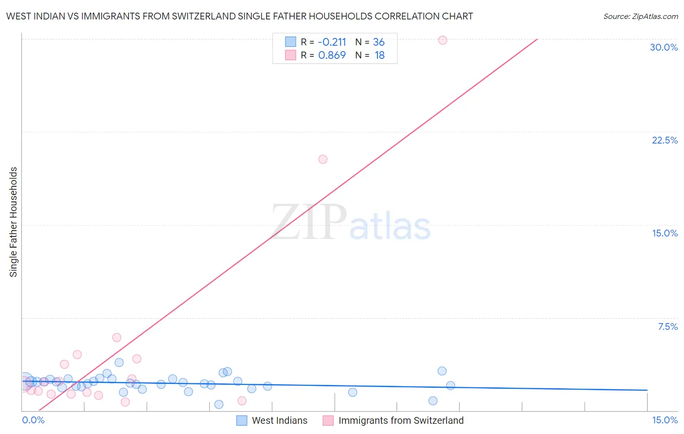 West Indian vs Immigrants from Switzerland Single Father Households