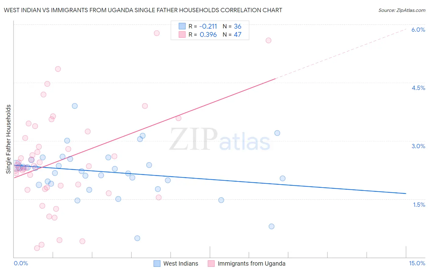 West Indian vs Immigrants from Uganda Single Father Households