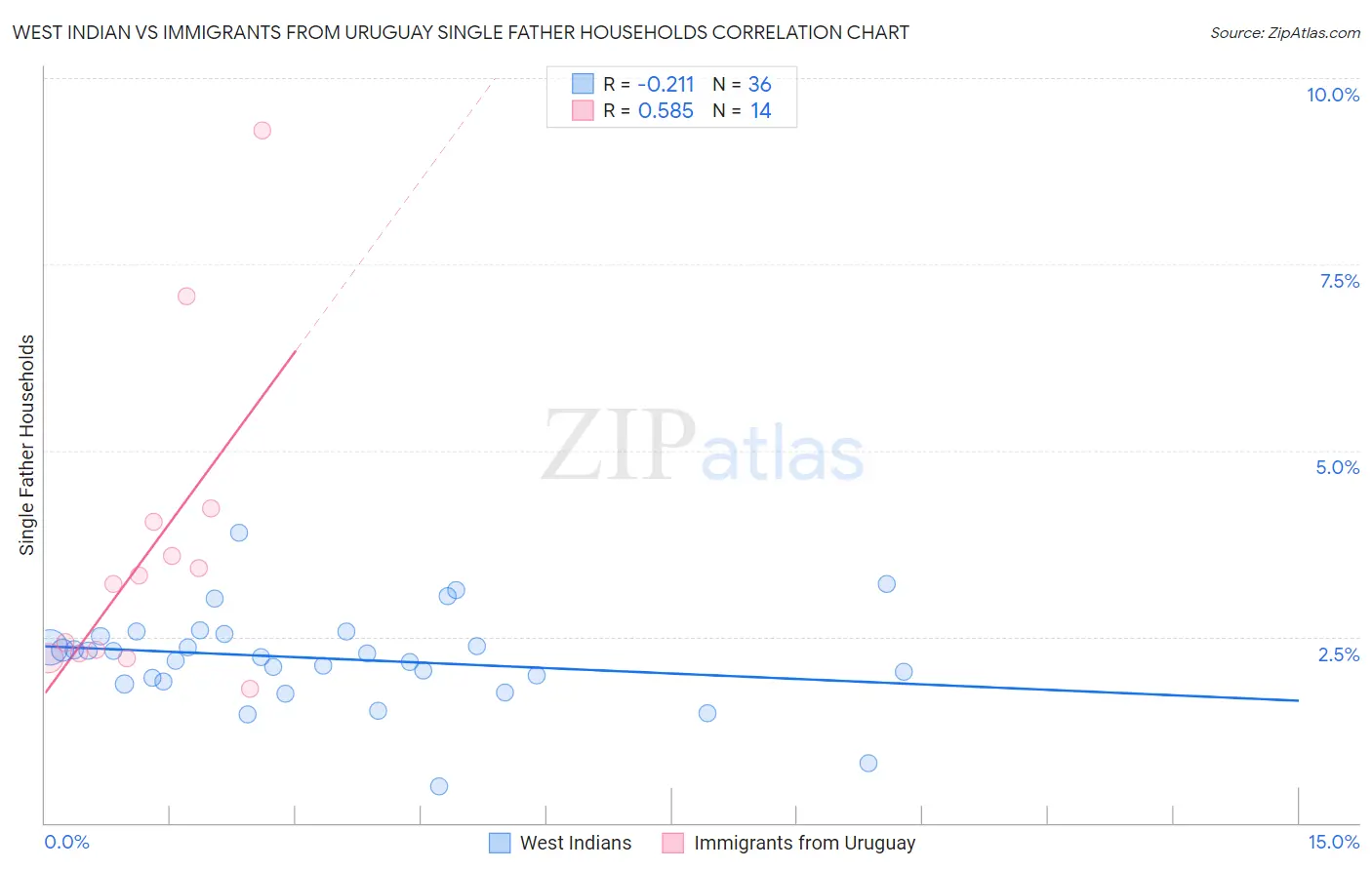 West Indian vs Immigrants from Uruguay Single Father Households