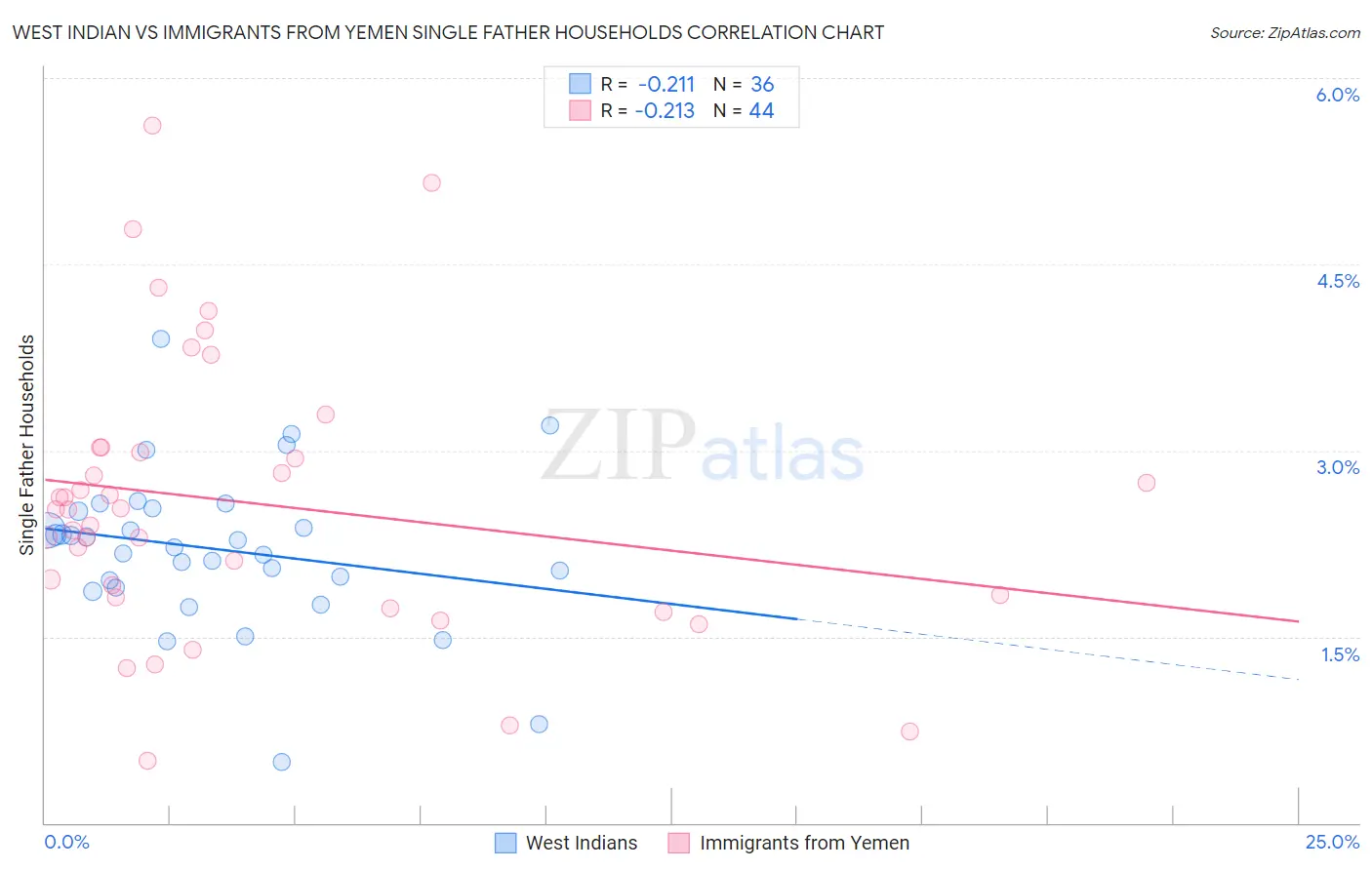 West Indian vs Immigrants from Yemen Single Father Households