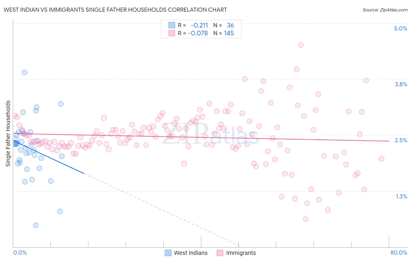 West Indian vs Immigrants Single Father Households