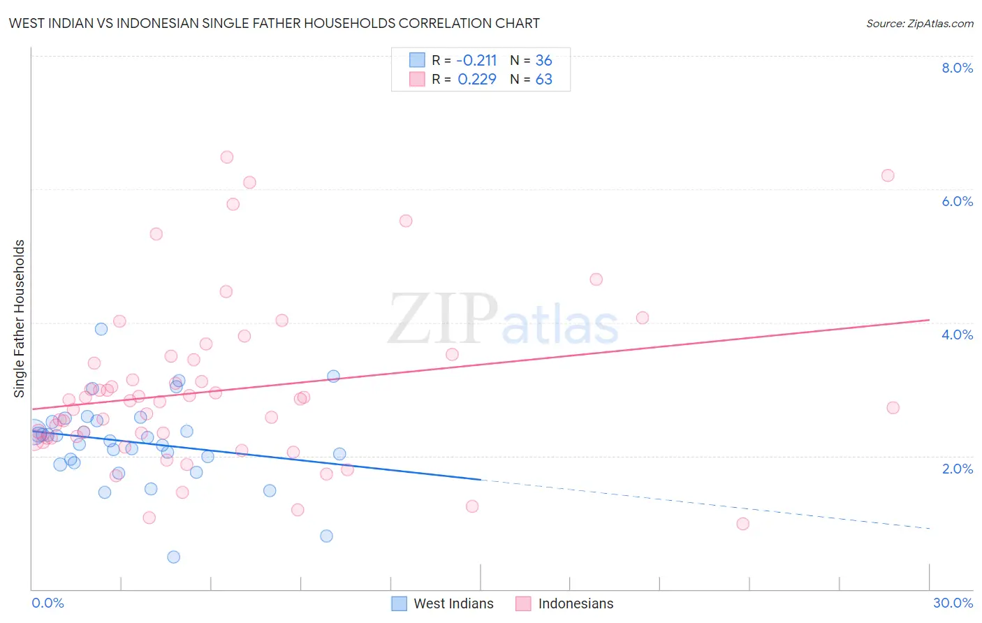 West Indian vs Indonesian Single Father Households