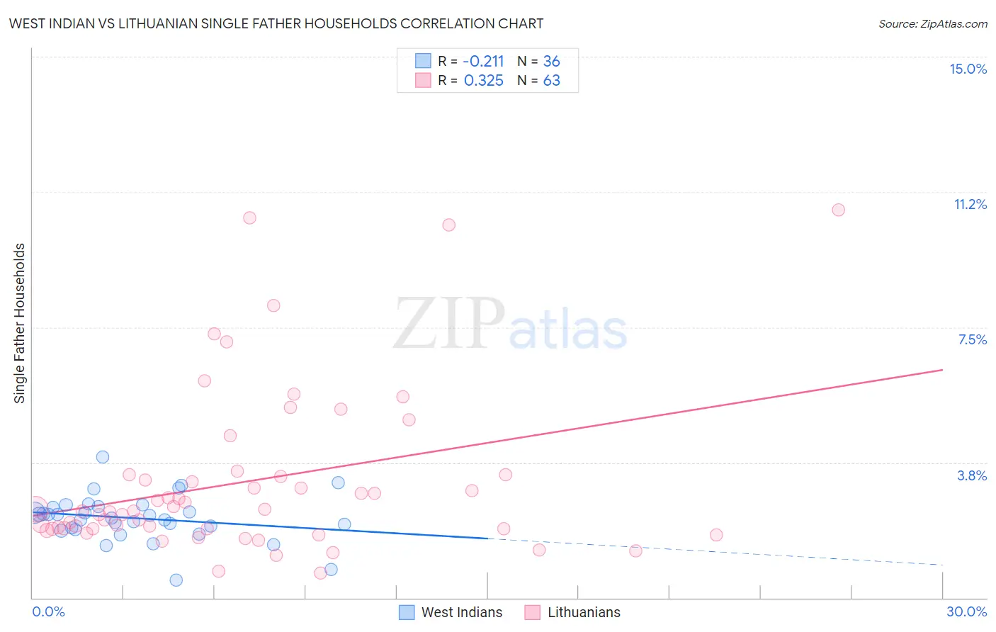 West Indian vs Lithuanian Single Father Households