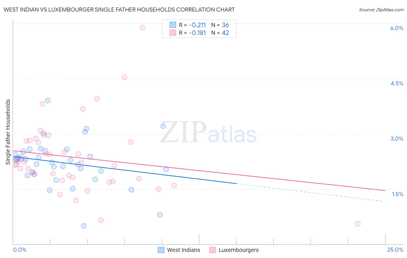 West Indian vs Luxembourger Single Father Households