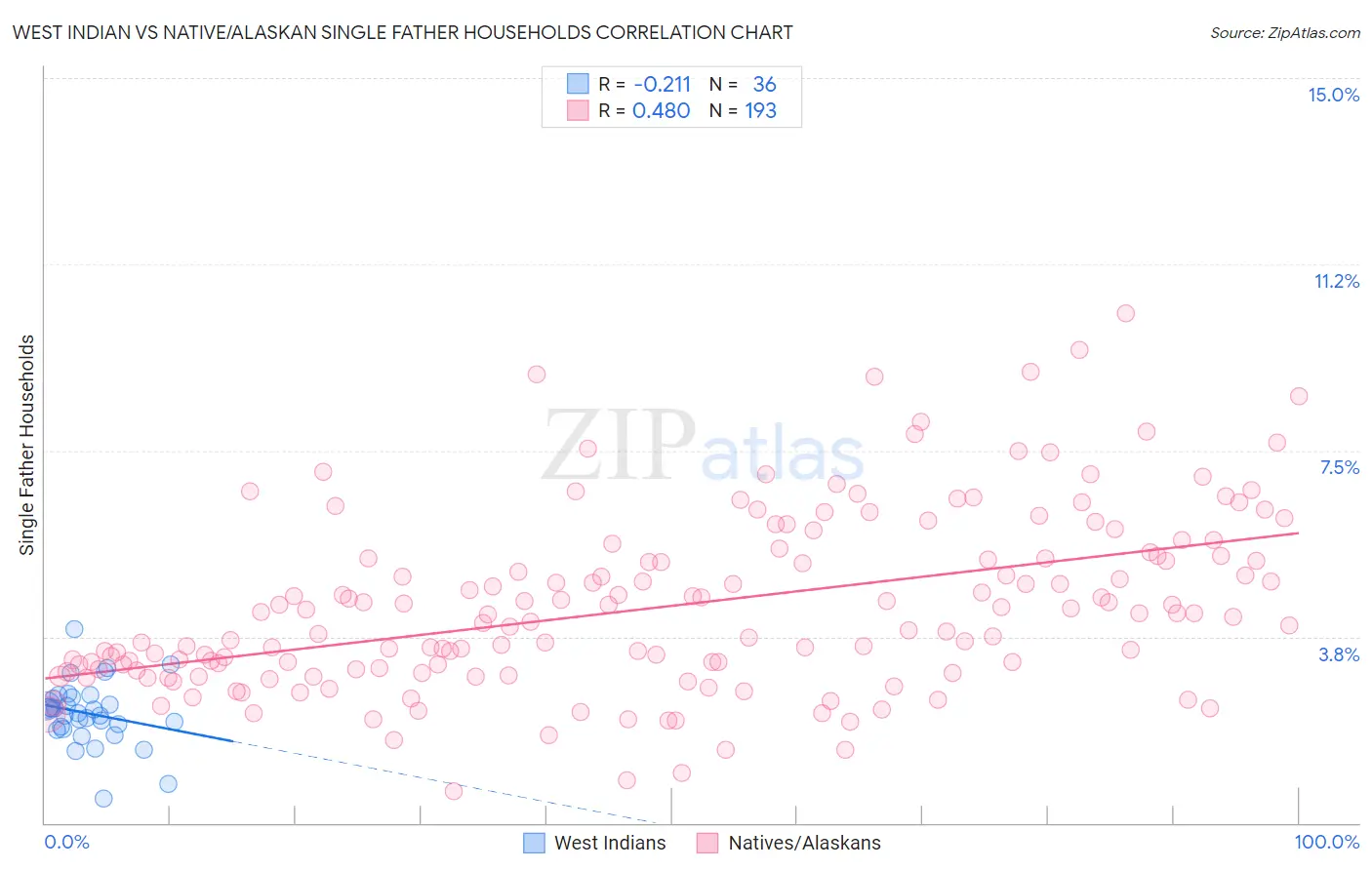 West Indian vs Native/Alaskan Single Father Households