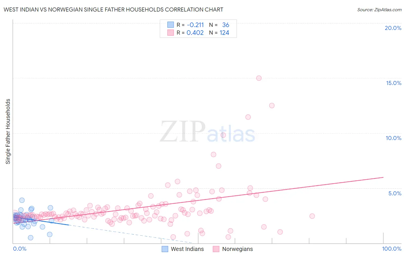 West Indian vs Norwegian Single Father Households