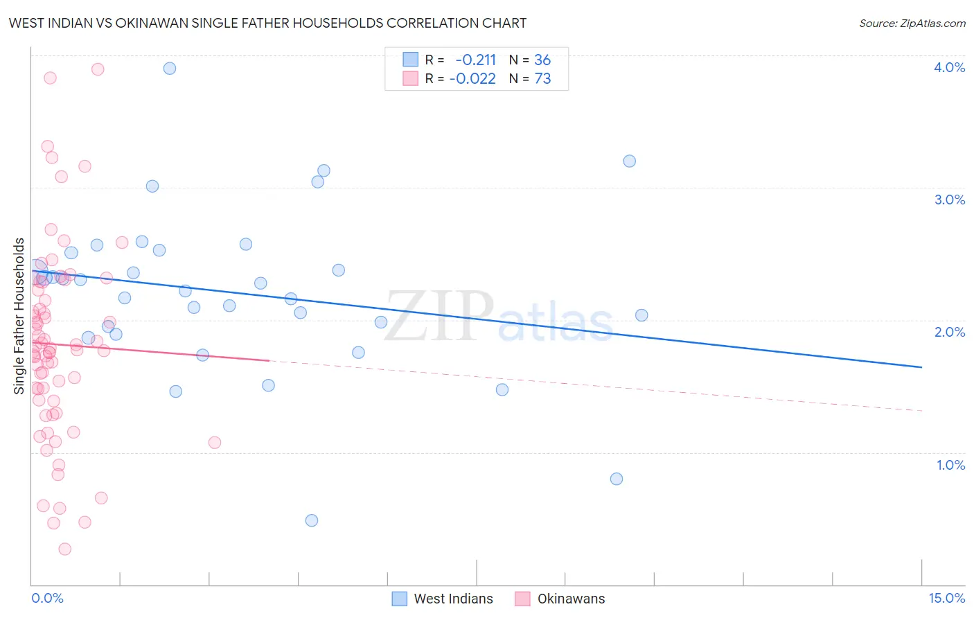 West Indian vs Okinawan Single Father Households