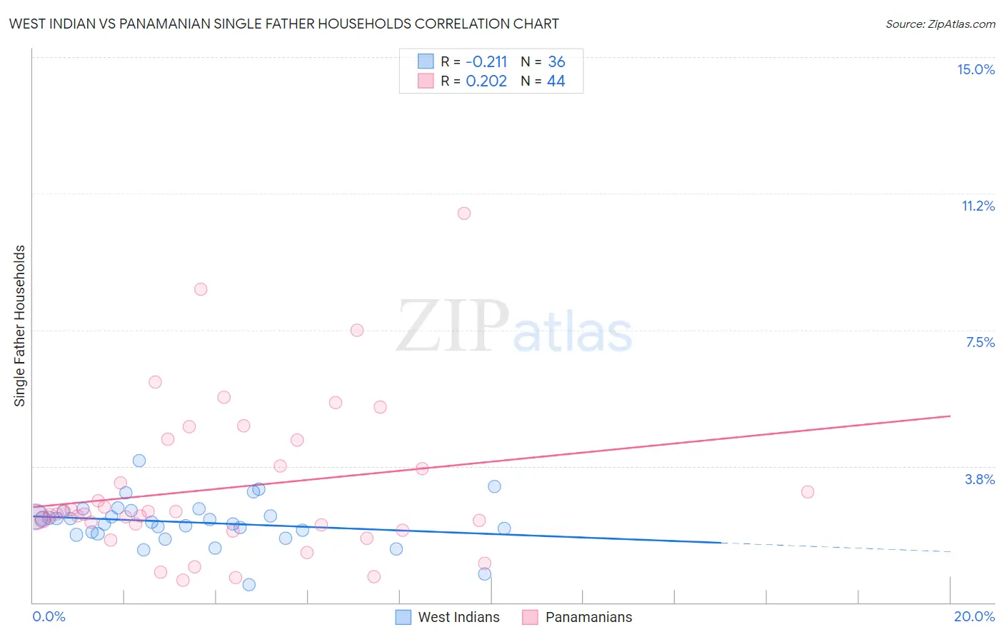 West Indian vs Panamanian Single Father Households