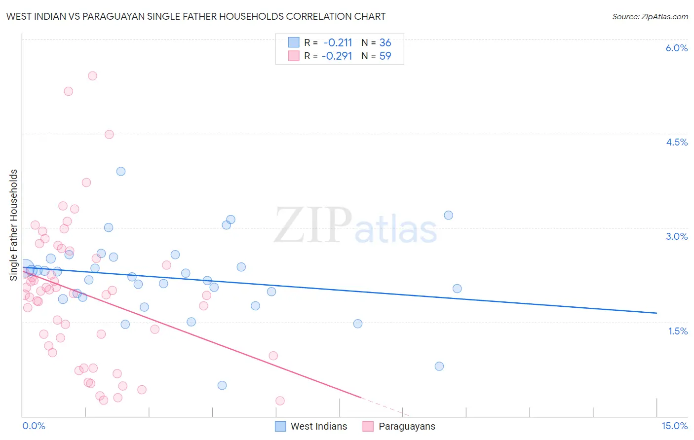 West Indian vs Paraguayan Single Father Households