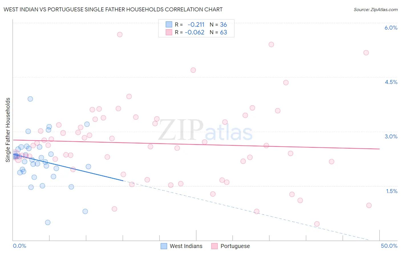 West Indian vs Portuguese Single Father Households