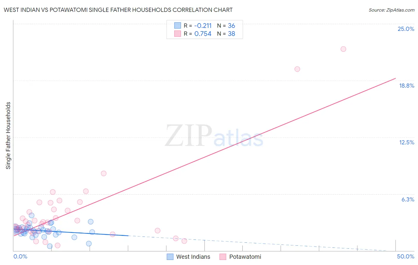 West Indian vs Potawatomi Single Father Households