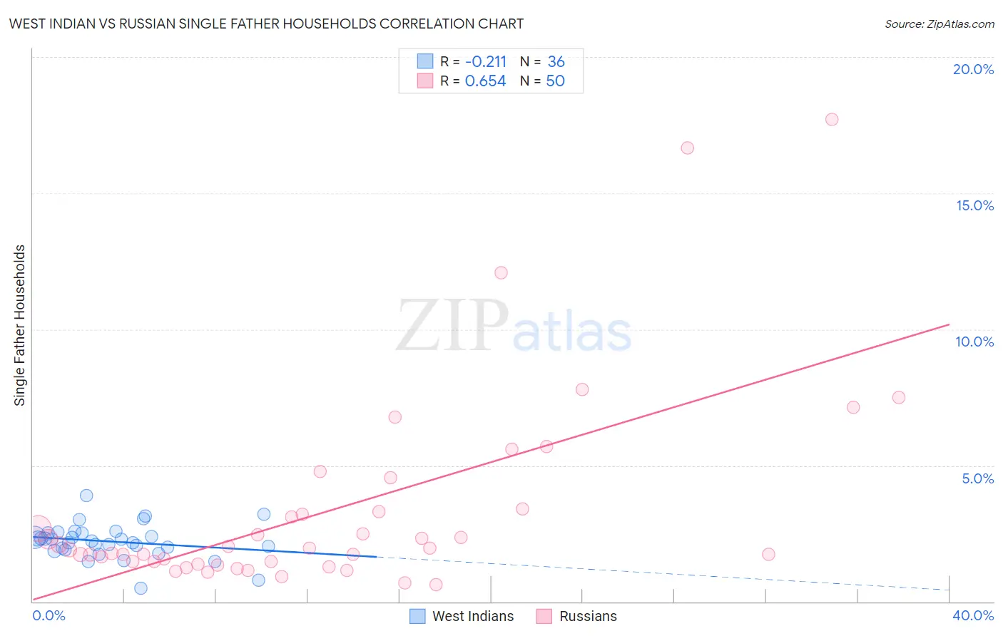 West Indian vs Russian Single Father Households