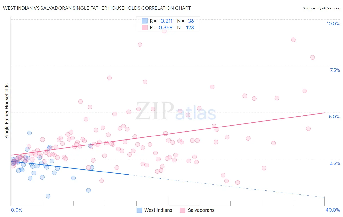 West Indian vs Salvadoran Single Father Households