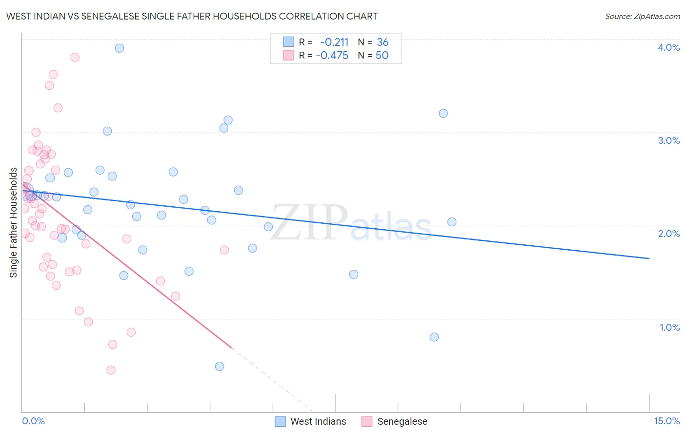 West Indian vs Senegalese Single Father Households