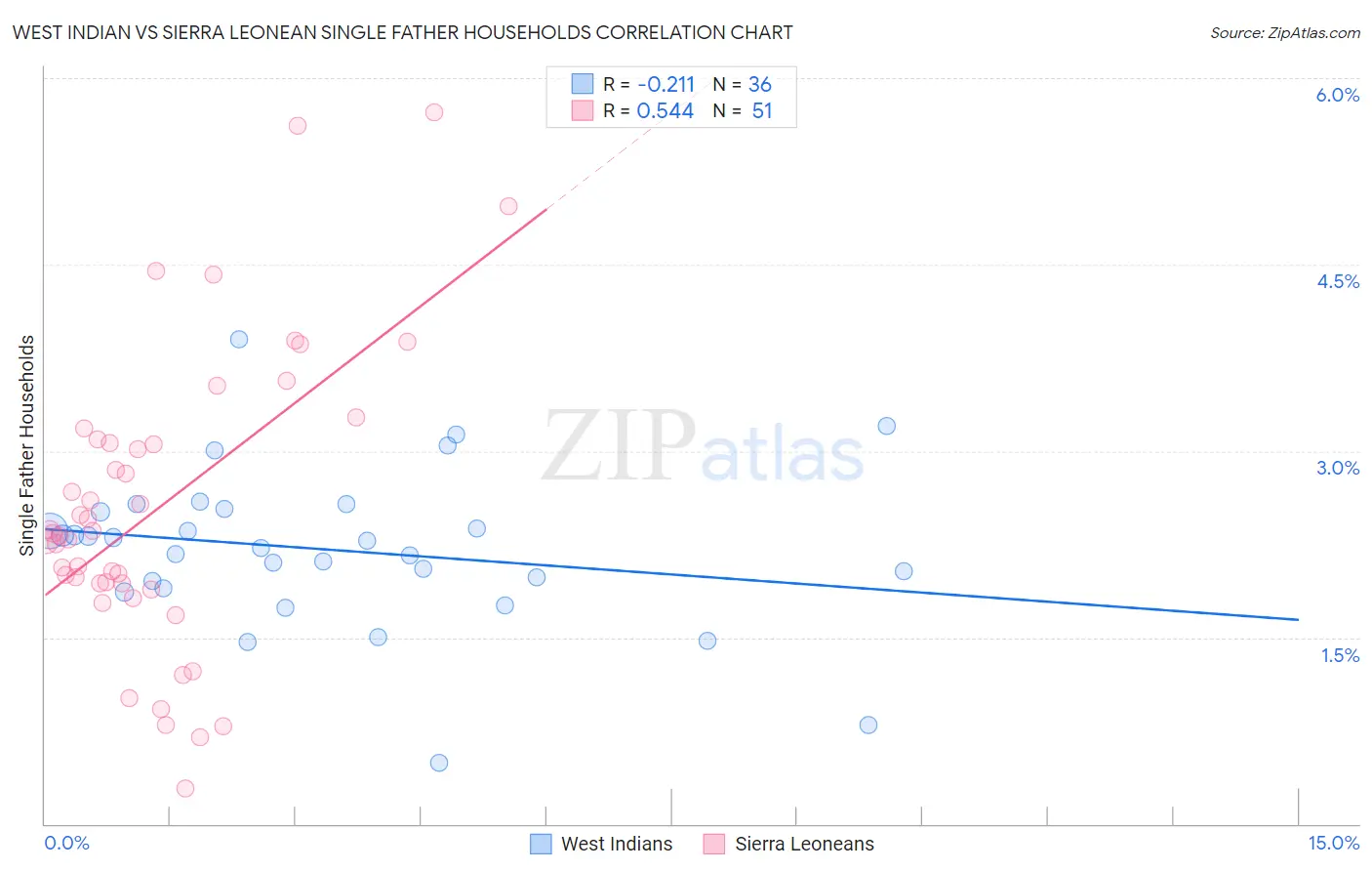 West Indian vs Sierra Leonean Single Father Households