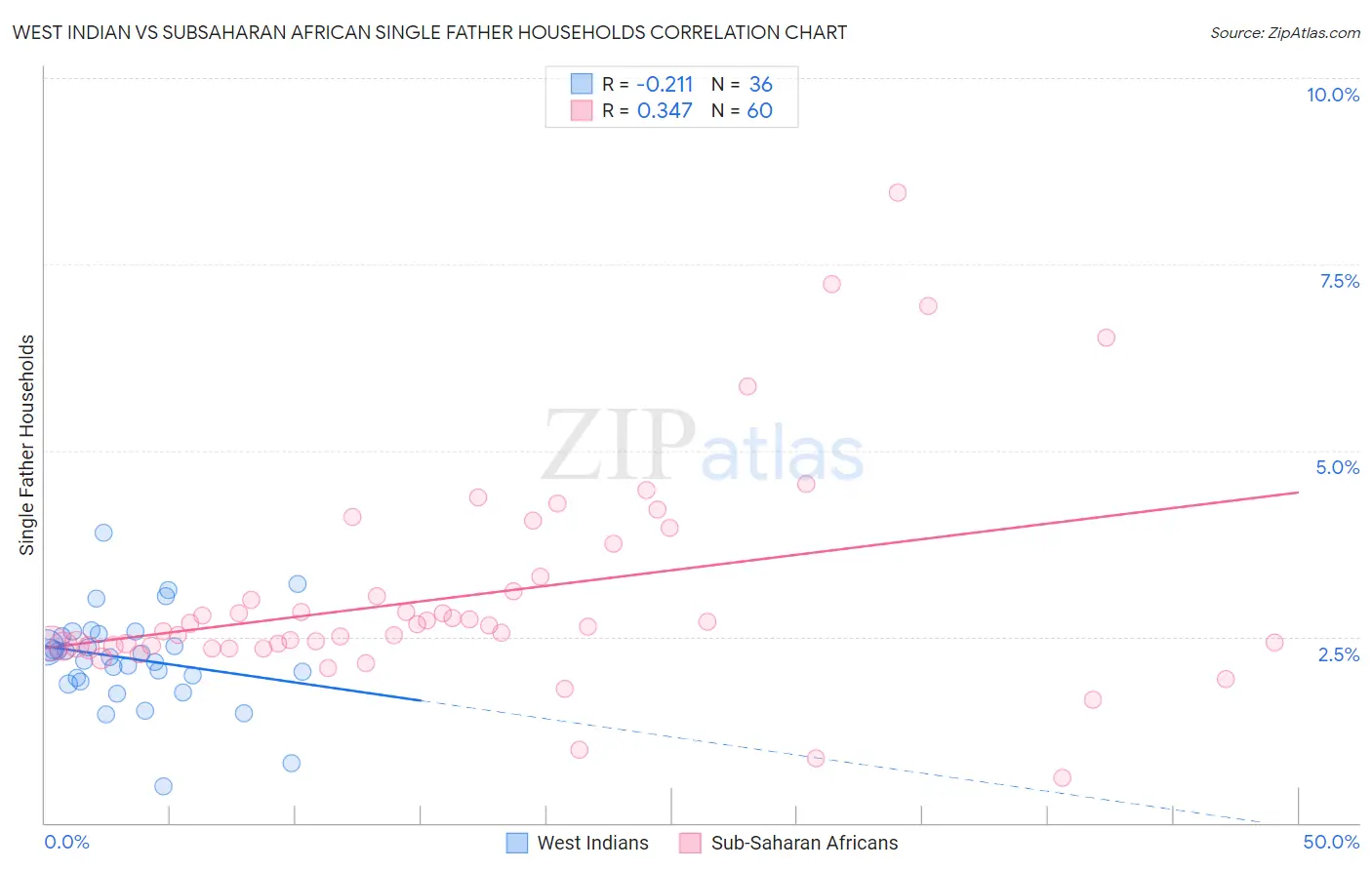 West Indian vs Subsaharan African Single Father Households