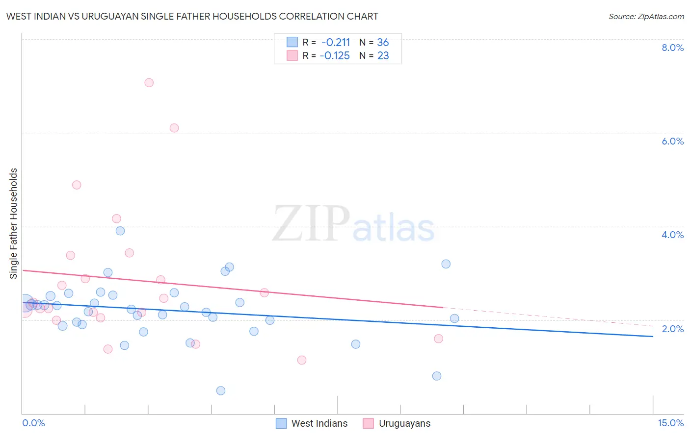 West Indian vs Uruguayan Single Father Households