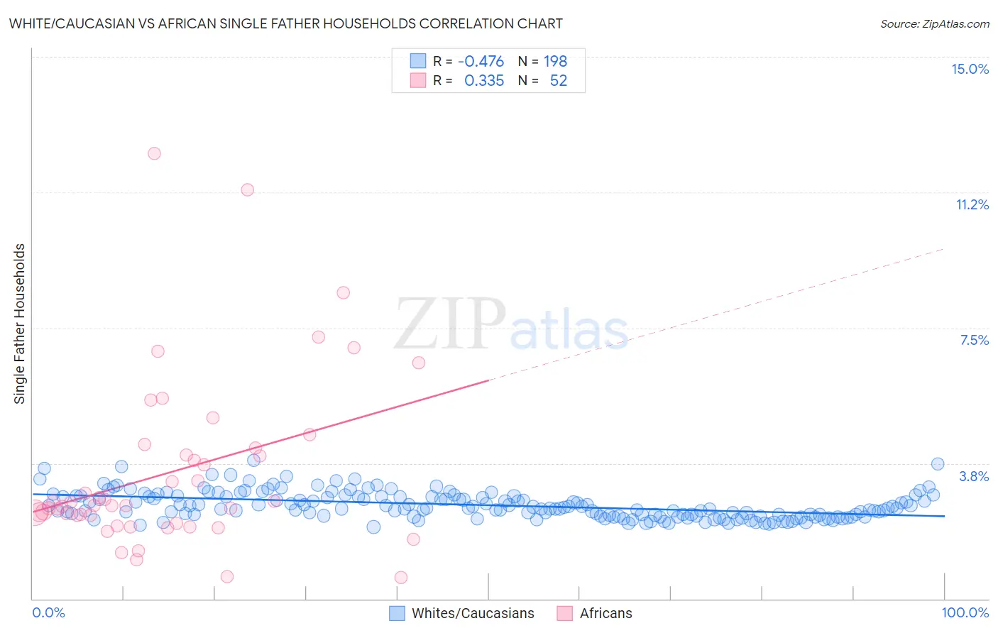 White/Caucasian vs African Single Father Households