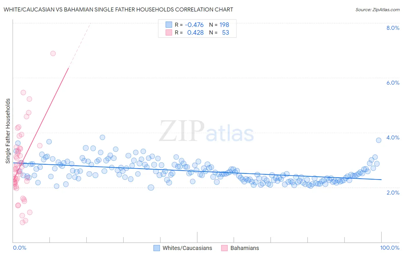 White/Caucasian vs Bahamian Single Father Households