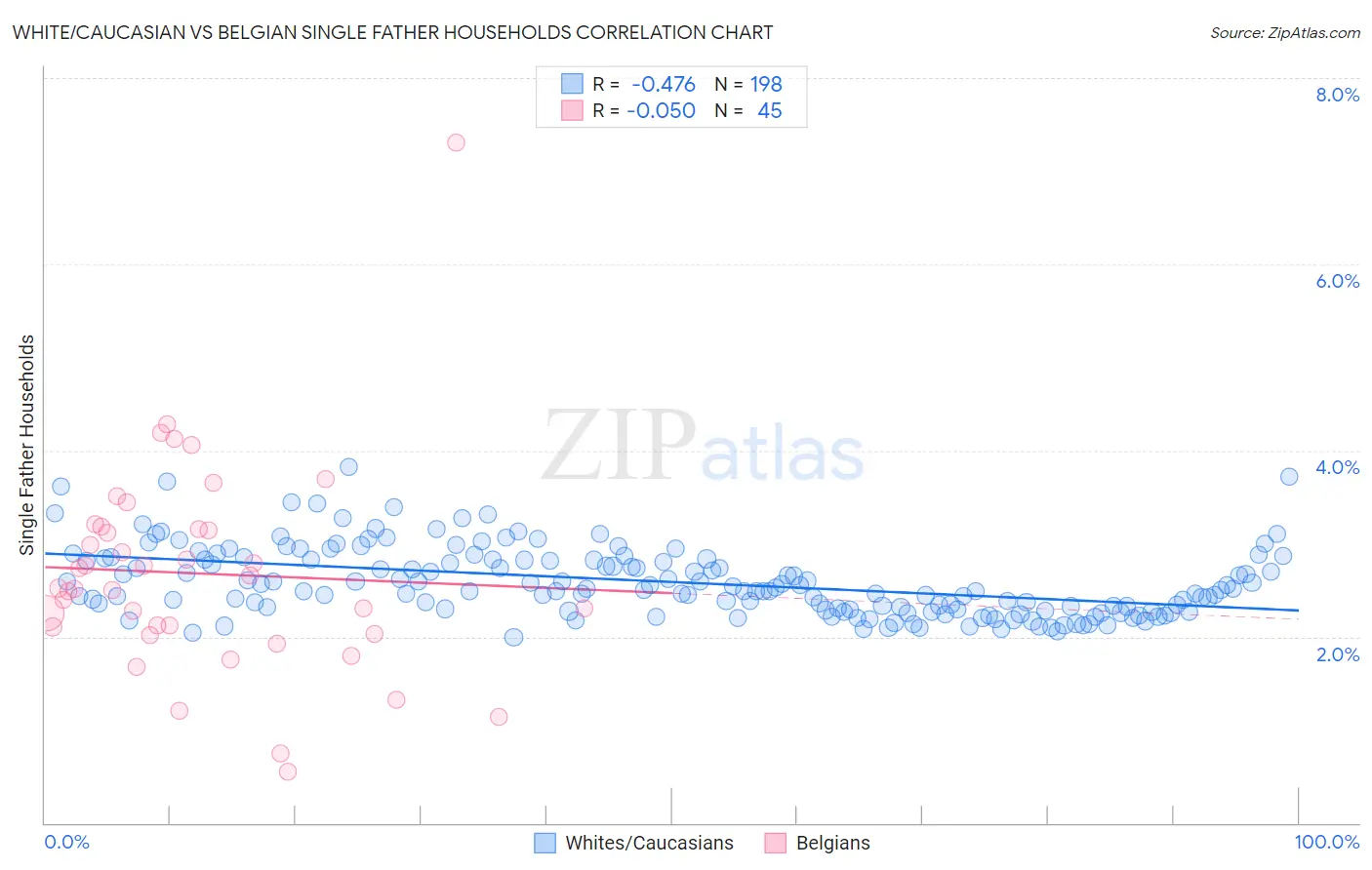 White/Caucasian vs Belgian Single Father Households