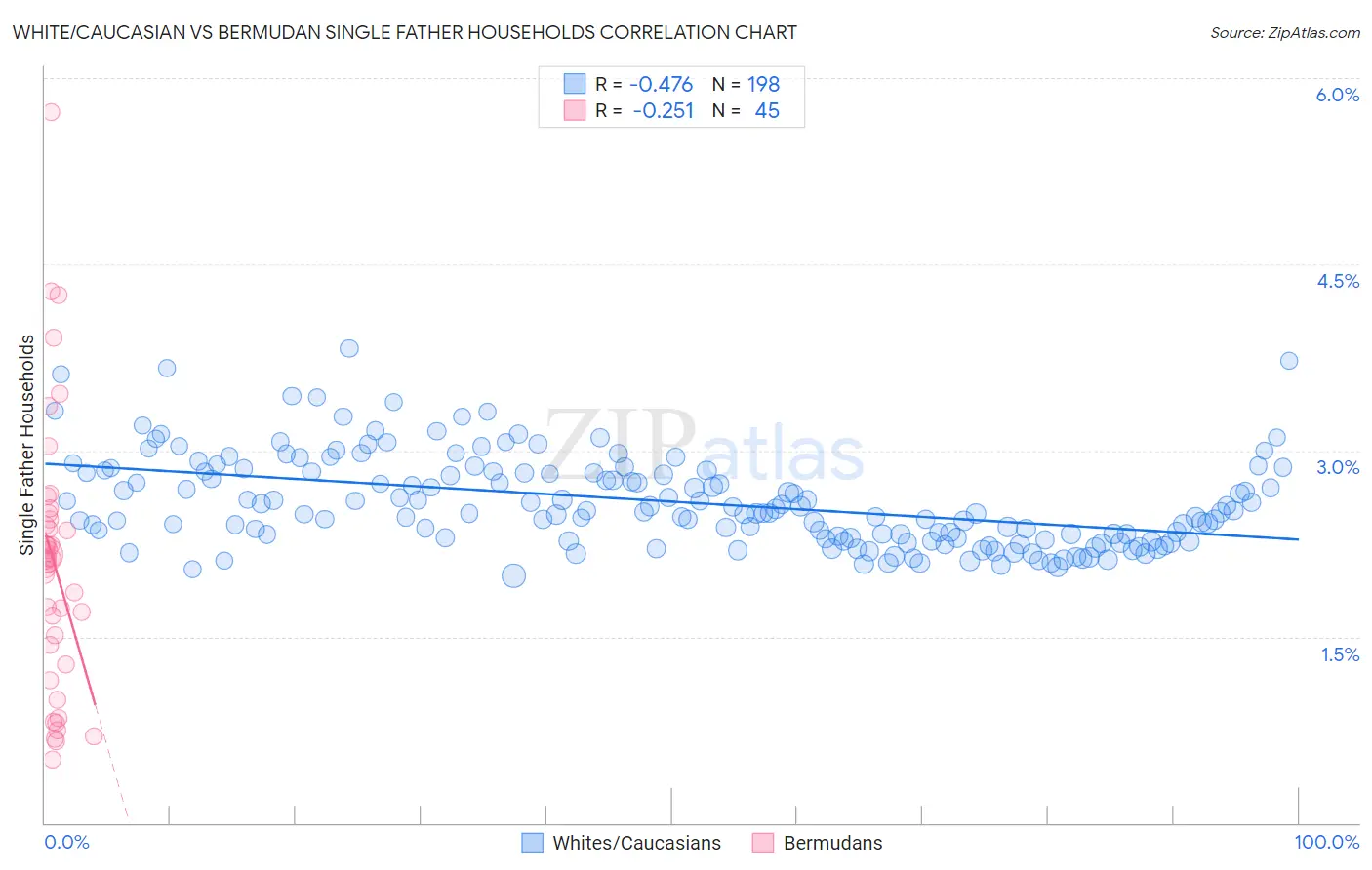 White/Caucasian vs Bermudan Single Father Households