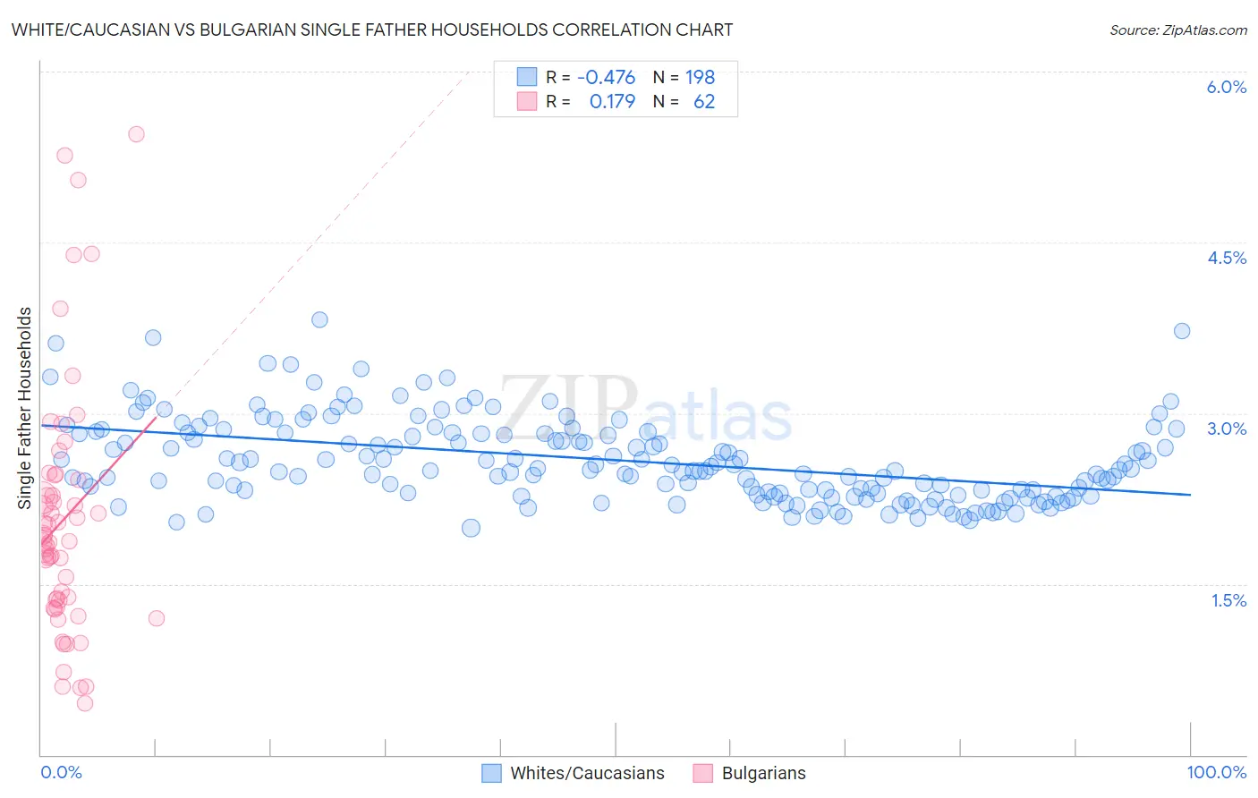 White/Caucasian vs Bulgarian Single Father Households